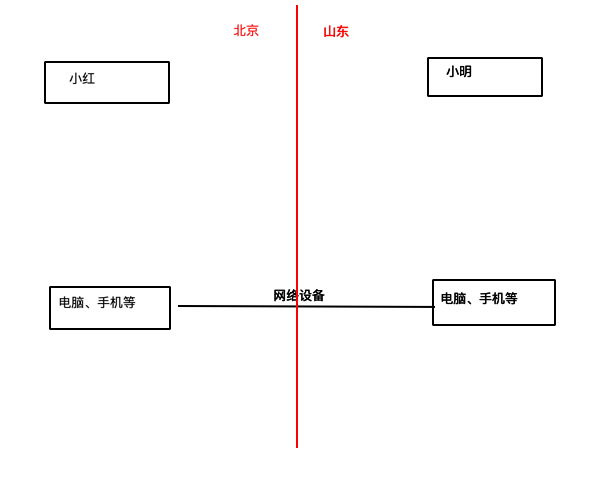 一个例子说明操作系统